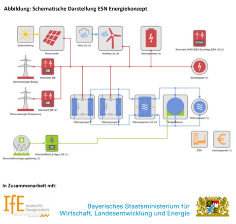 Schema-Energiekonzept-Esn